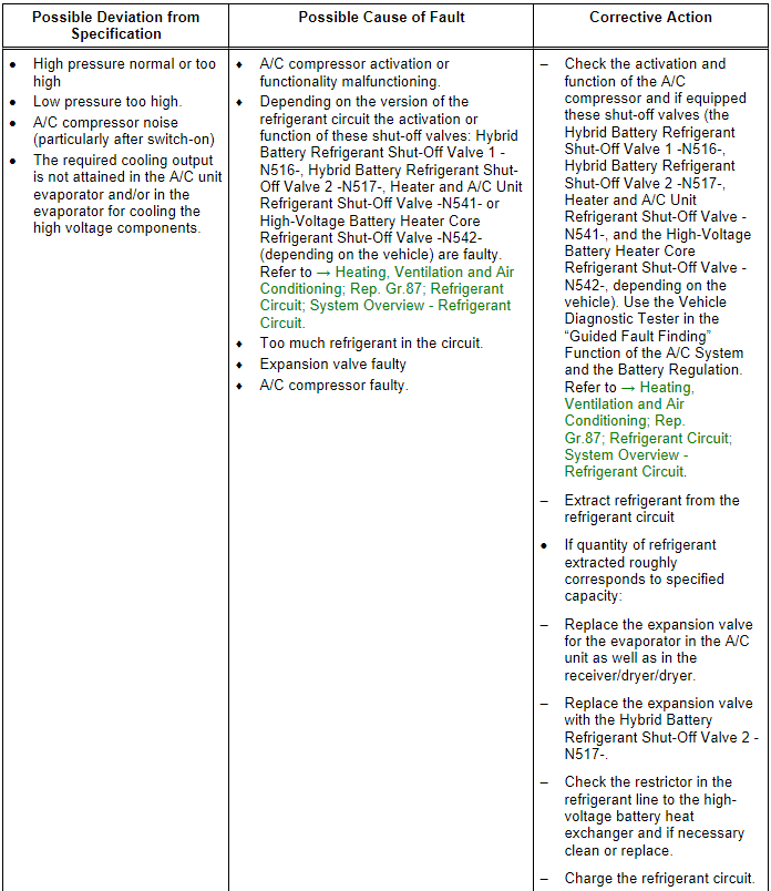 Specified Values for Refrigerant Circuit Pressures